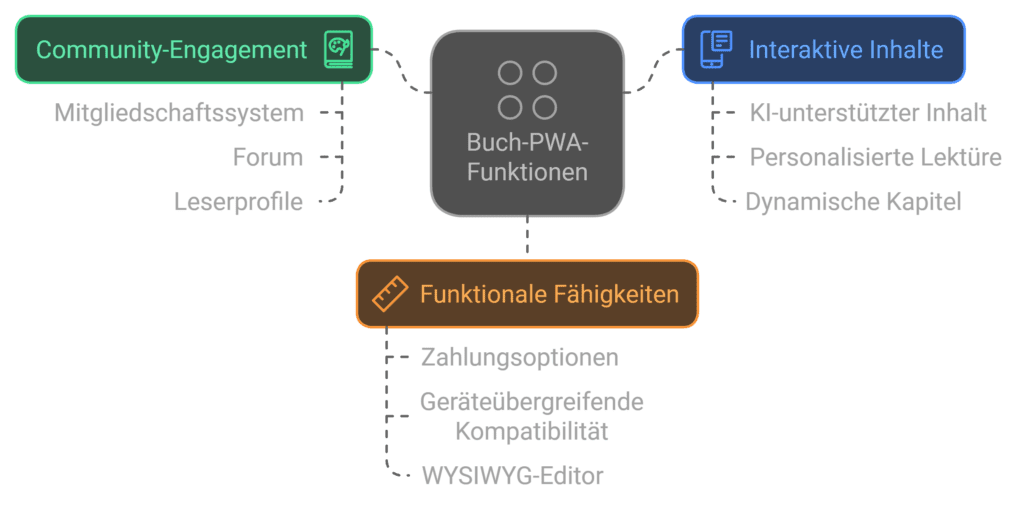 Die EPUB ist tot, es lebe die PWA 21 image 12
